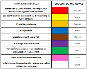 Réseaux et couleurs pour marquage piquetage