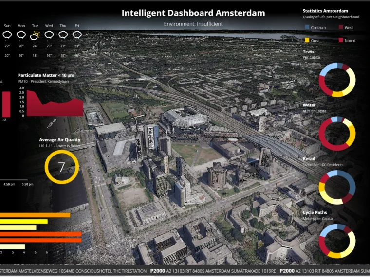 Dashboard met grafieken over weer, luchtkwaliteit en leefbaarheid rond een 3D-luchtbeeld van Amsterdam