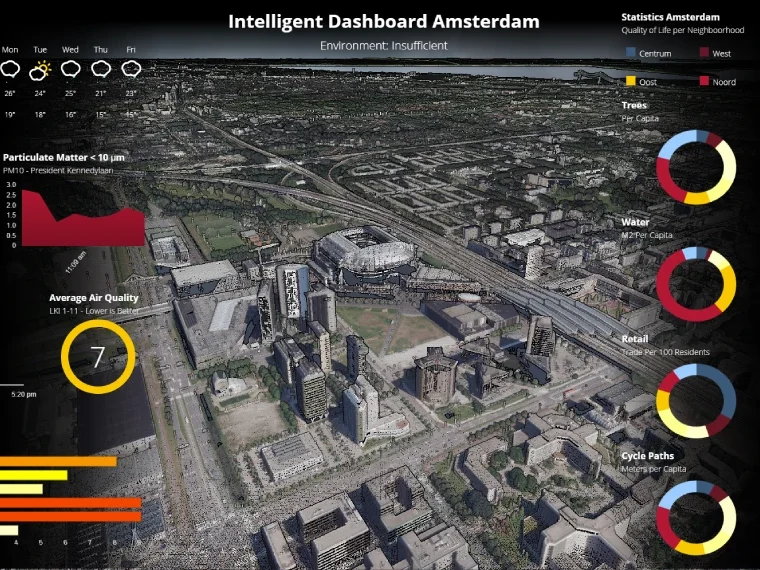 Dashboard met grafieken over weer, luchtkwaliteit en leefbaarheid rond een 3D-luchtbeeld van Amsterdam